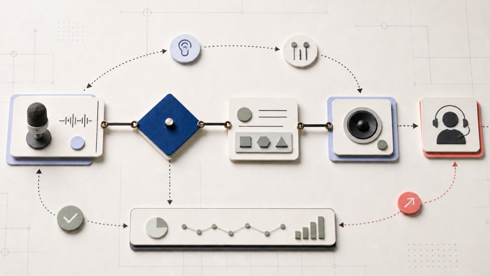 Control loop for a production voice agent: listen, understand, decide, act with tools, speak, then escalate or measure